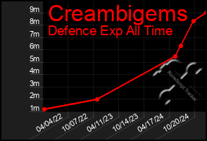 Total Graph of Creambigems