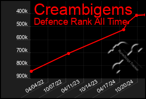 Total Graph of Creambigems