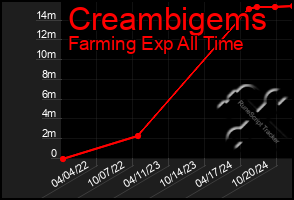 Total Graph of Creambigems