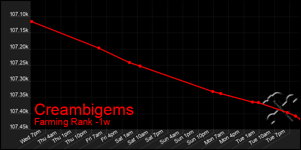 Last 7 Days Graph of Creambigems