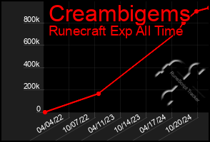 Total Graph of Creambigems