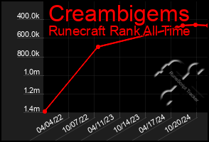 Total Graph of Creambigems