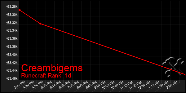 Last 24 Hours Graph of Creambigems