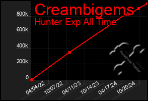 Total Graph of Creambigems