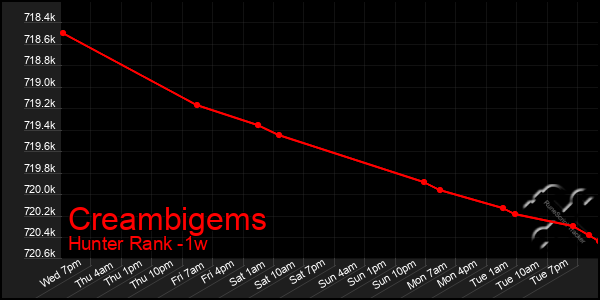 Last 7 Days Graph of Creambigems