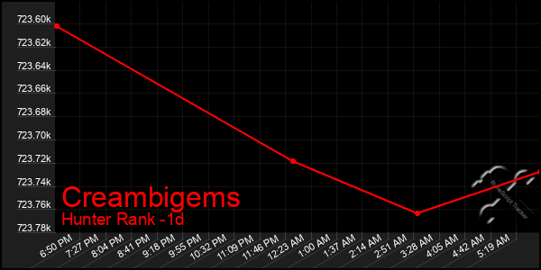 Last 24 Hours Graph of Creambigems