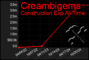 Total Graph of Creambigems