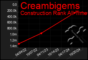 Total Graph of Creambigems