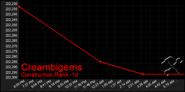 Last 24 Hours Graph of Creambigems