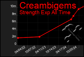 Total Graph of Creambigems