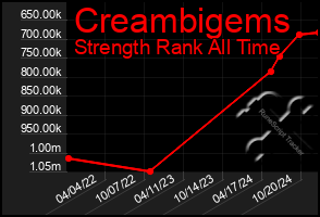 Total Graph of Creambigems