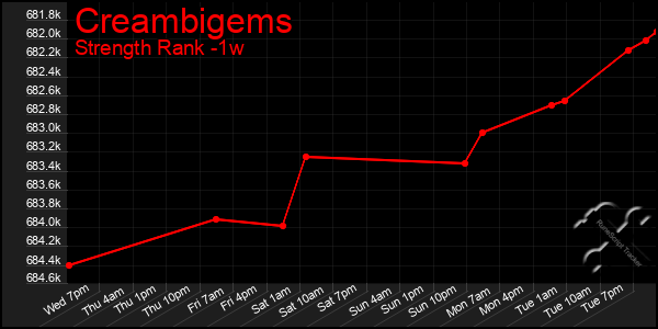 Last 7 Days Graph of Creambigems