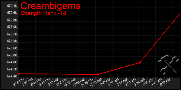 Last 24 Hours Graph of Creambigems