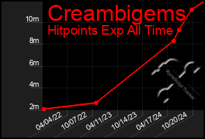 Total Graph of Creambigems