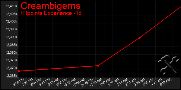 Last 24 Hours Graph of Creambigems