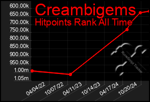 Total Graph of Creambigems