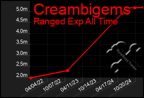 Total Graph of Creambigems