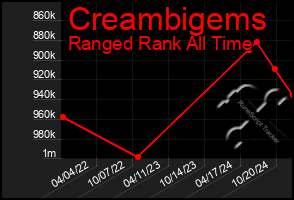 Total Graph of Creambigems