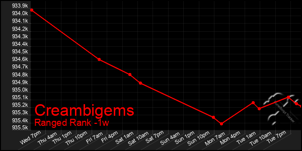 Last 7 Days Graph of Creambigems