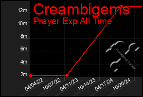 Total Graph of Creambigems