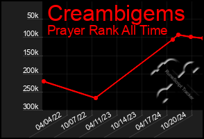 Total Graph of Creambigems