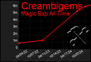 Total Graph of Creambigems