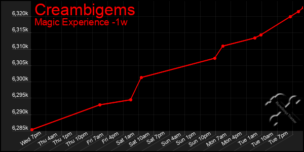 Last 7 Days Graph of Creambigems