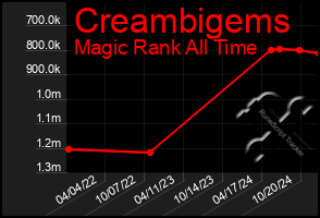 Total Graph of Creambigems