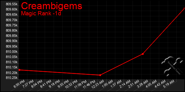 Last 24 Hours Graph of Creambigems