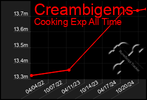 Total Graph of Creambigems