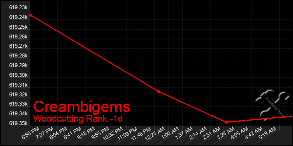 Last 24 Hours Graph of Creambigems