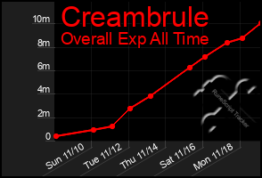 Total Graph of Creambrule