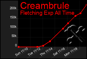 Total Graph of Creambrule