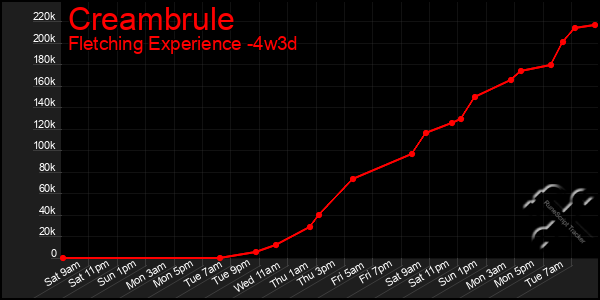 Last 31 Days Graph of Creambrule