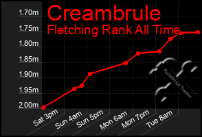 Total Graph of Creambrule