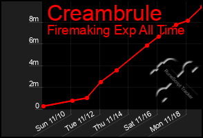 Total Graph of Creambrule