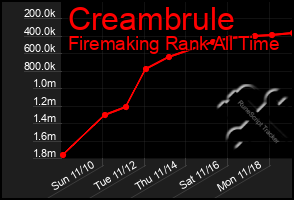 Total Graph of Creambrule