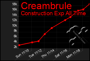 Total Graph of Creambrule