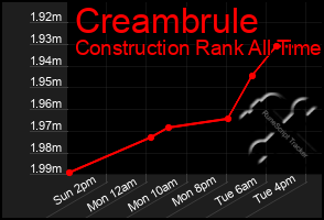 Total Graph of Creambrule