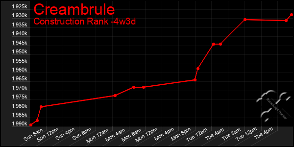 Last 31 Days Graph of Creambrule