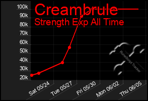 Total Graph of Creambrule