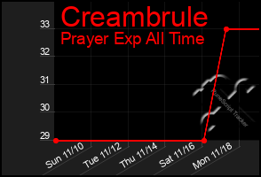 Total Graph of Creambrule