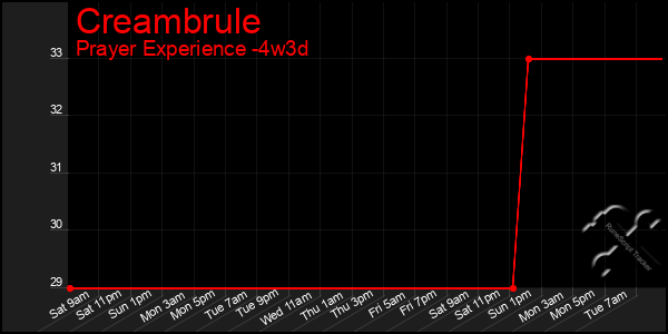 Last 31 Days Graph of Creambrule