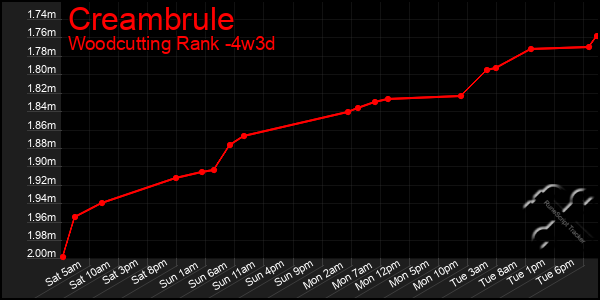 Last 31 Days Graph of Creambrule