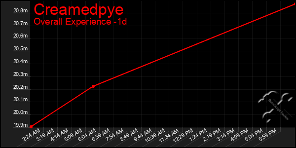 Last 24 Hours Graph of Creamedpye