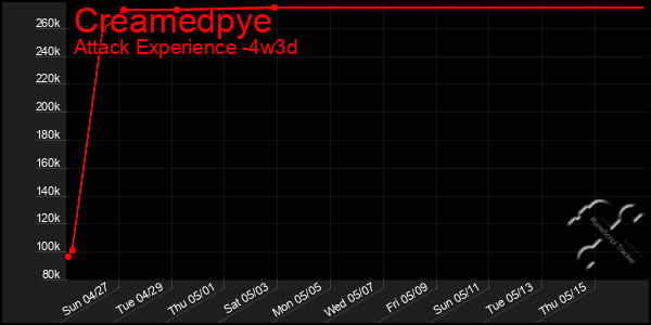 Last 31 Days Graph of Creamedpye