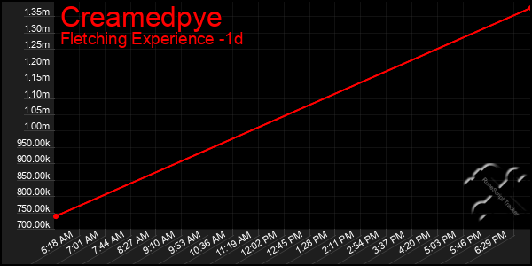 Last 24 Hours Graph of Creamedpye