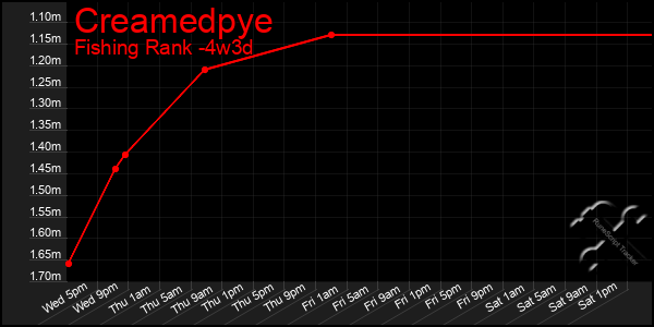 Last 31 Days Graph of Creamedpye