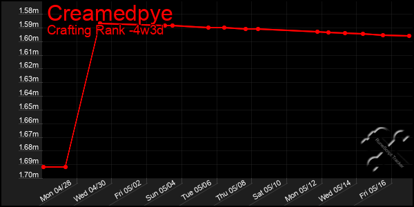 Last 31 Days Graph of Creamedpye