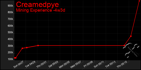 Last 31 Days Graph of Creamedpye